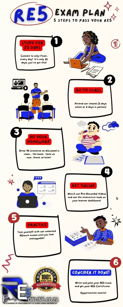 Re5 exam plan - 5 steps to pass the re5 exam