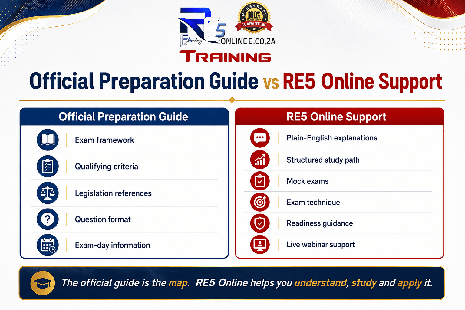 Comparison between the official preparation guide and re5 online study support for re1 and re5 exam preparation