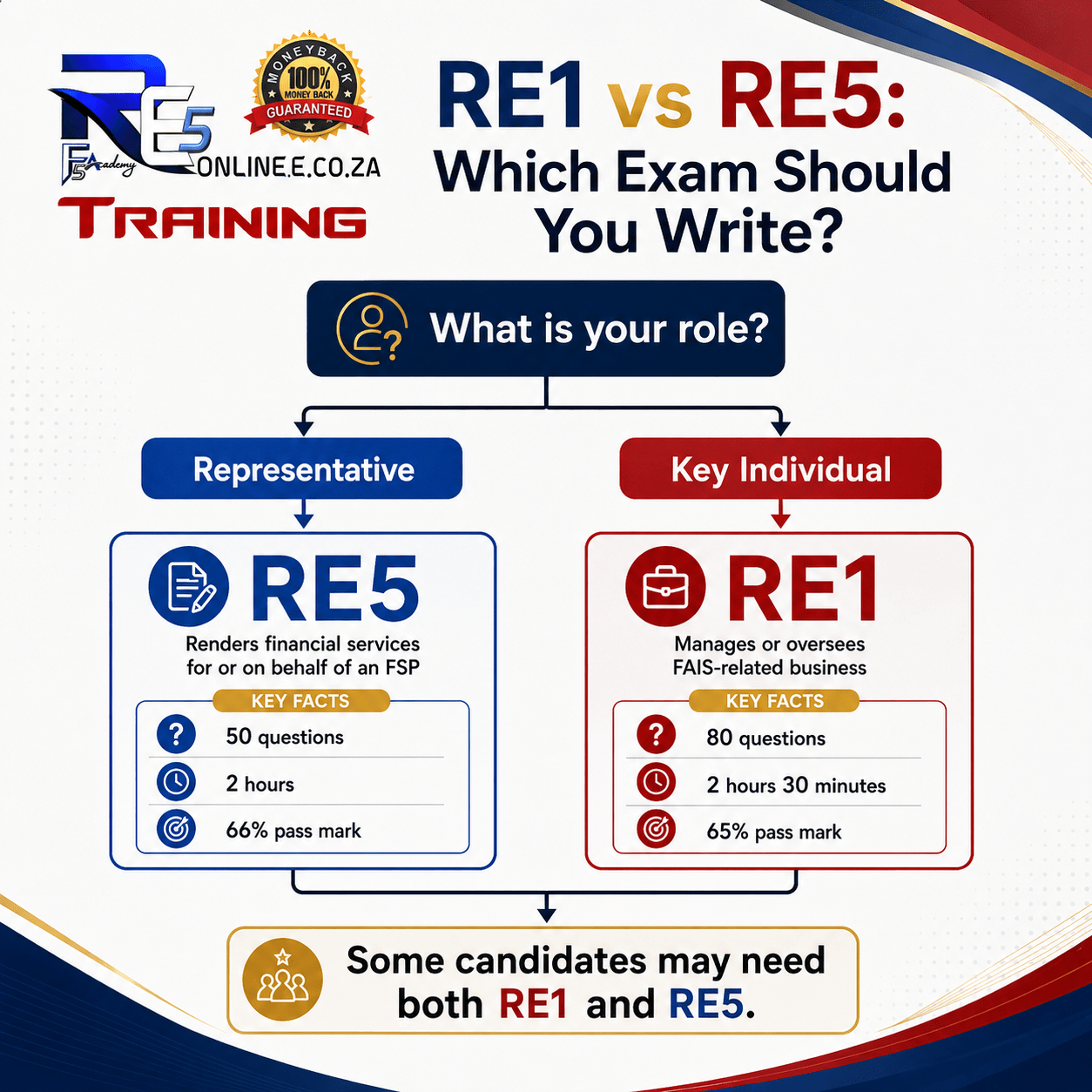 Re1 vs re5 exam guide explaining which regulatory exam representatives and key individuals should write
