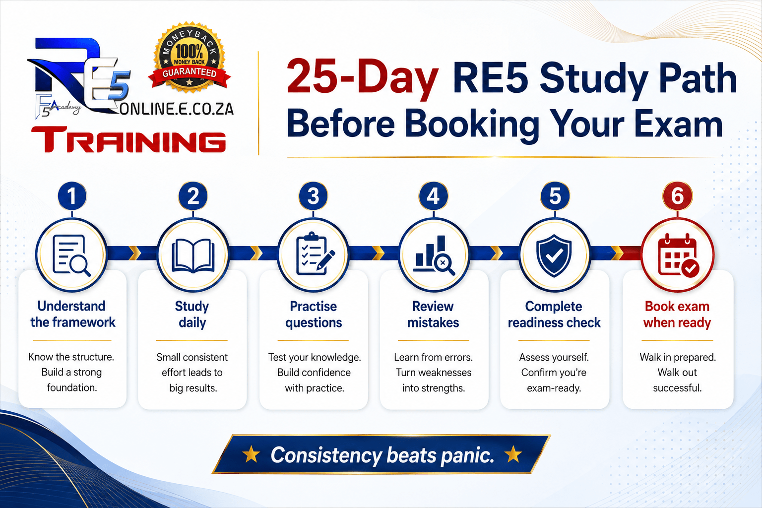 25 day re5 study plan before booking the exam