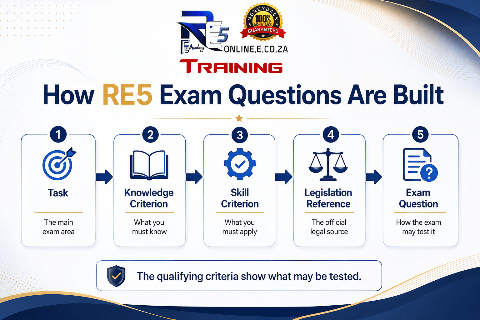 Re5 qualifying criteria map showing how tasks, knowledge criteria, skill criteria and legislation become exam questions